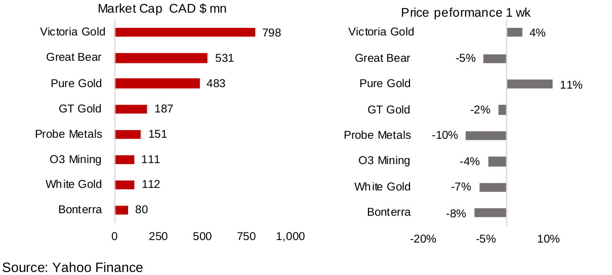 Figures 8, 9: Canadian junior gold miners with operations in Canada