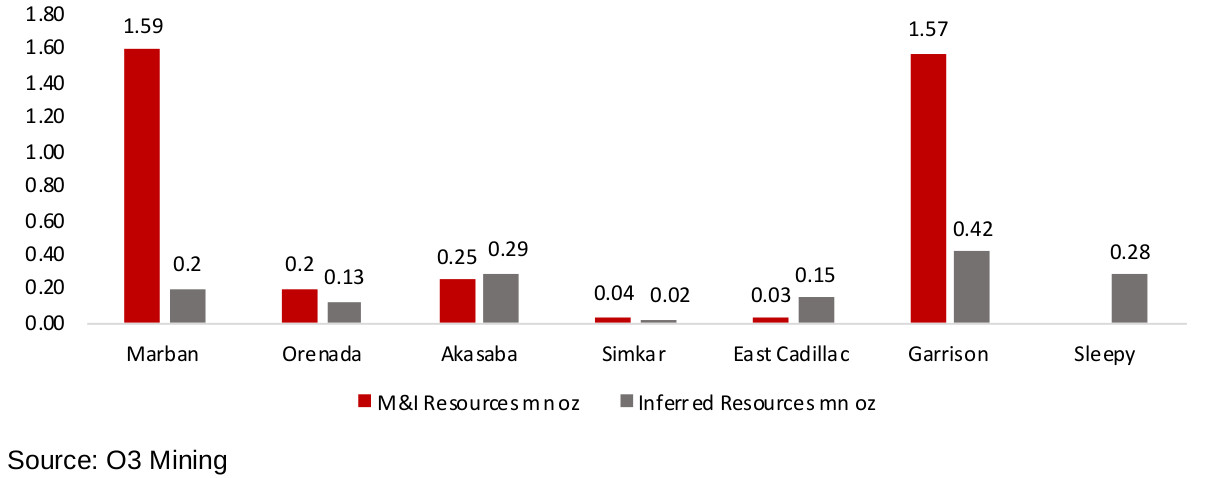Figure 15: O3 Mining estimated resources by project