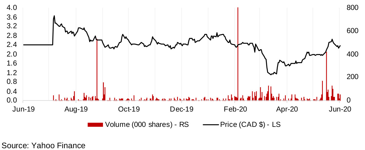Figure 16: O3 Mining share price, volume