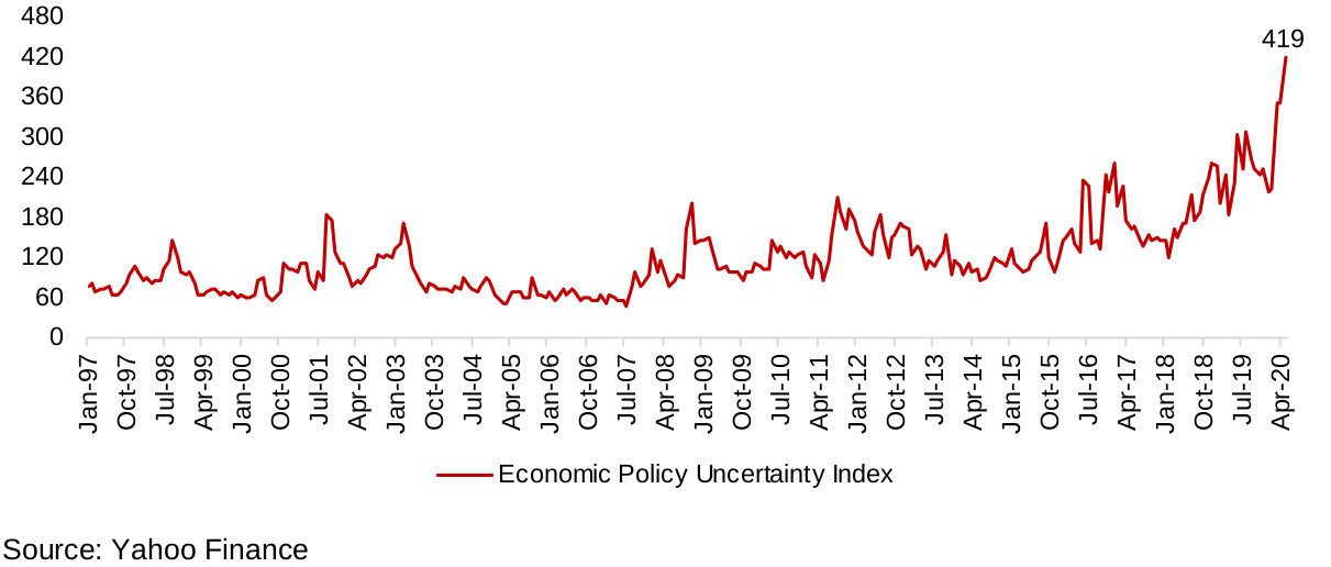 Figure 4: Economic Policy Uncertainty Index spikes to highest level ever