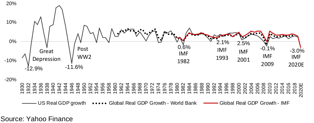 Figure 5: Global, US long-term historical real GDP growth