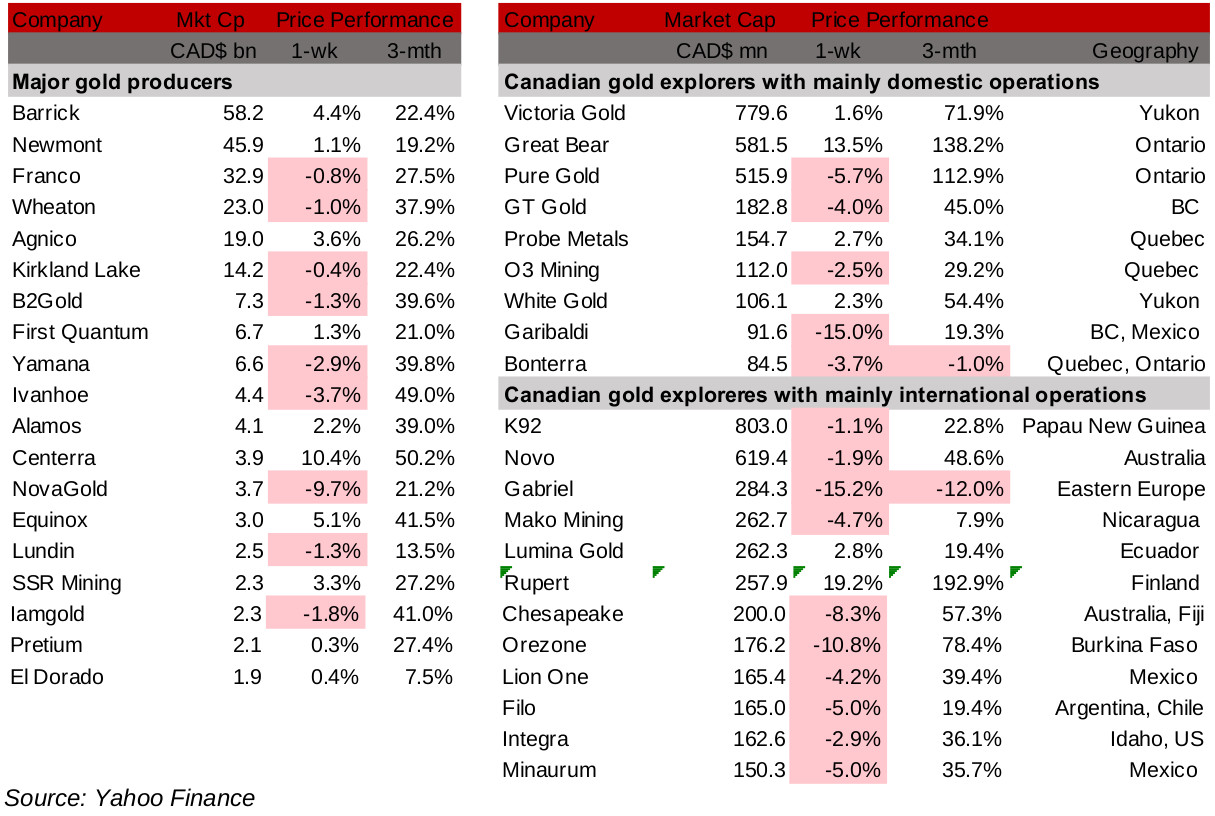 Figures 6, 7: Major global gold producers and Canadian gold explorers