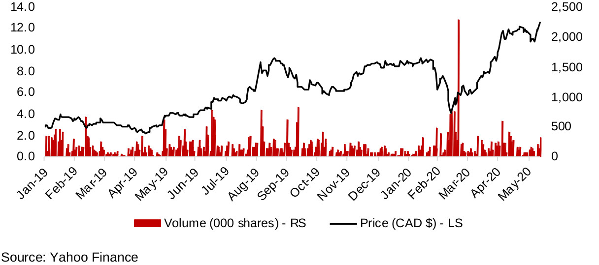 Figure 13: Great Bear Resources share price, volume