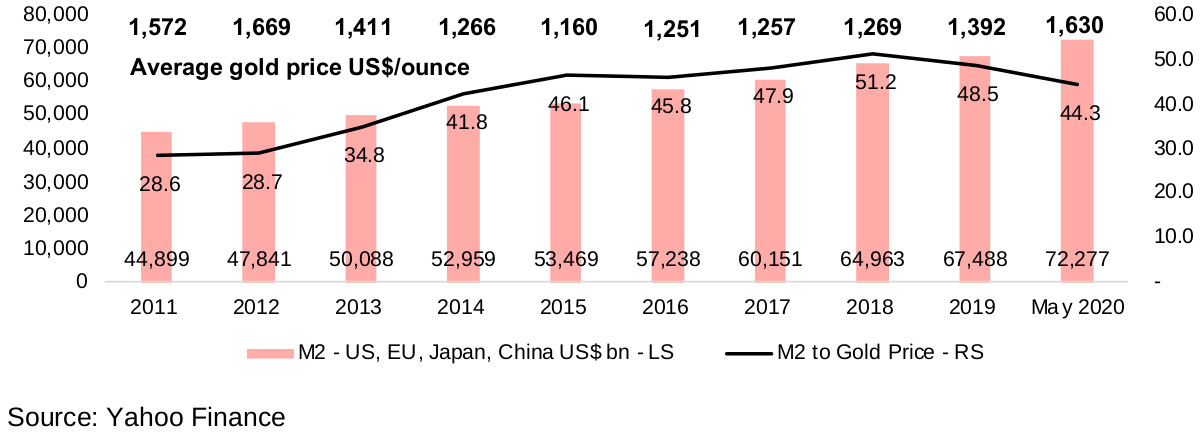 Figure 5: M2 money supply of US, EU, Japan, China versus the gold price
