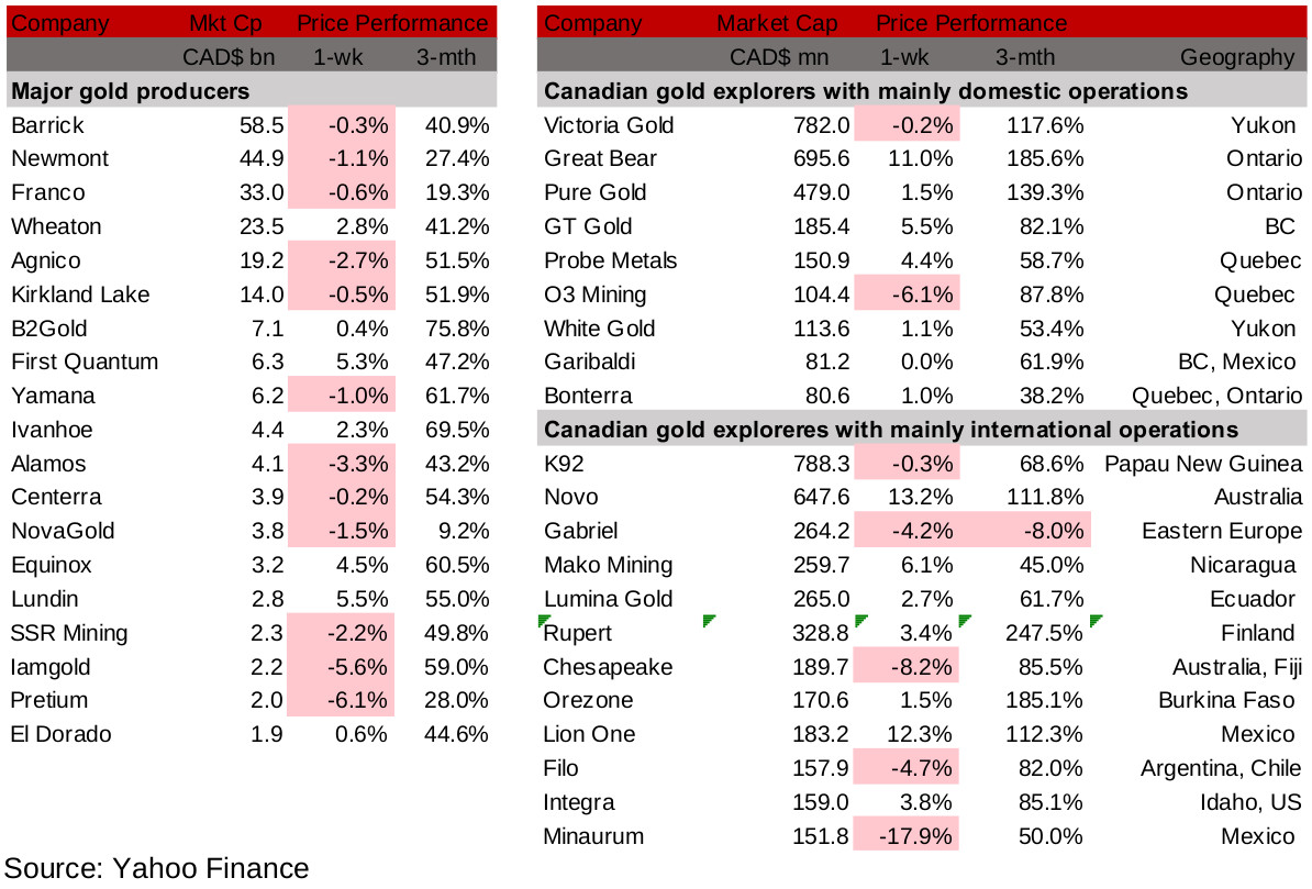 Figures 7, 8: Canadian producing gold mining stocks