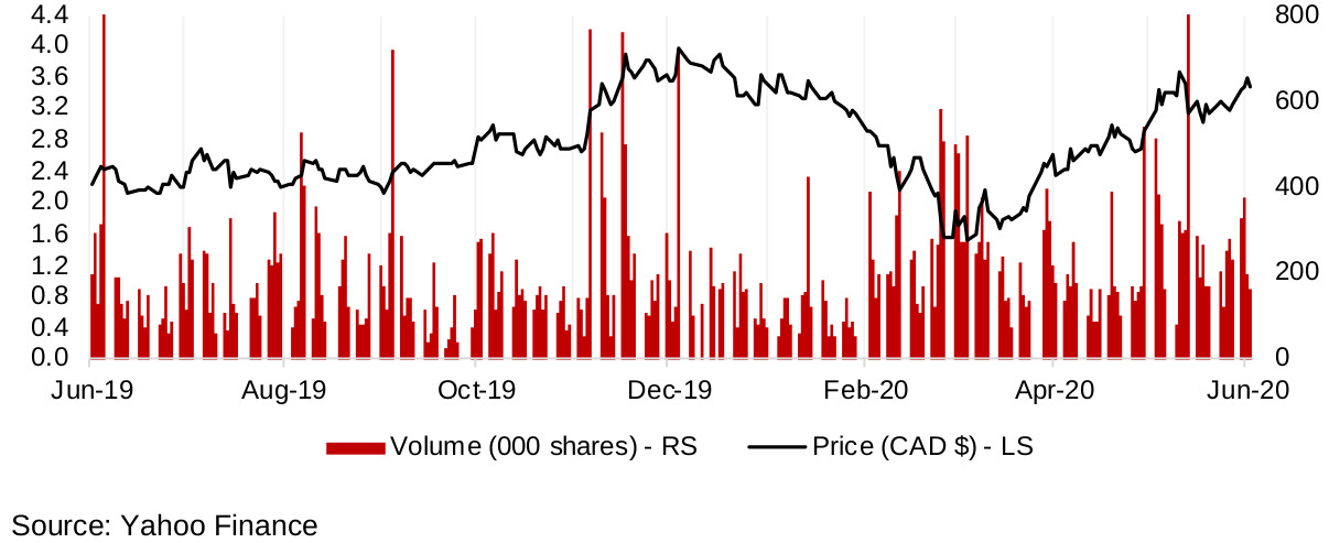 Figure 15: Novo Resources share price, volume