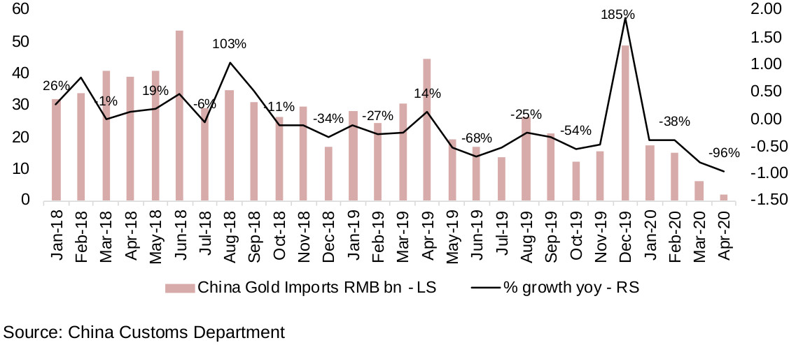 Figure 5: China gold imports