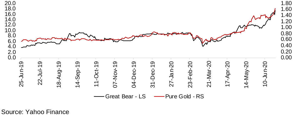 Figure 14: Great Bear, Pure Gold share prices, CAD$