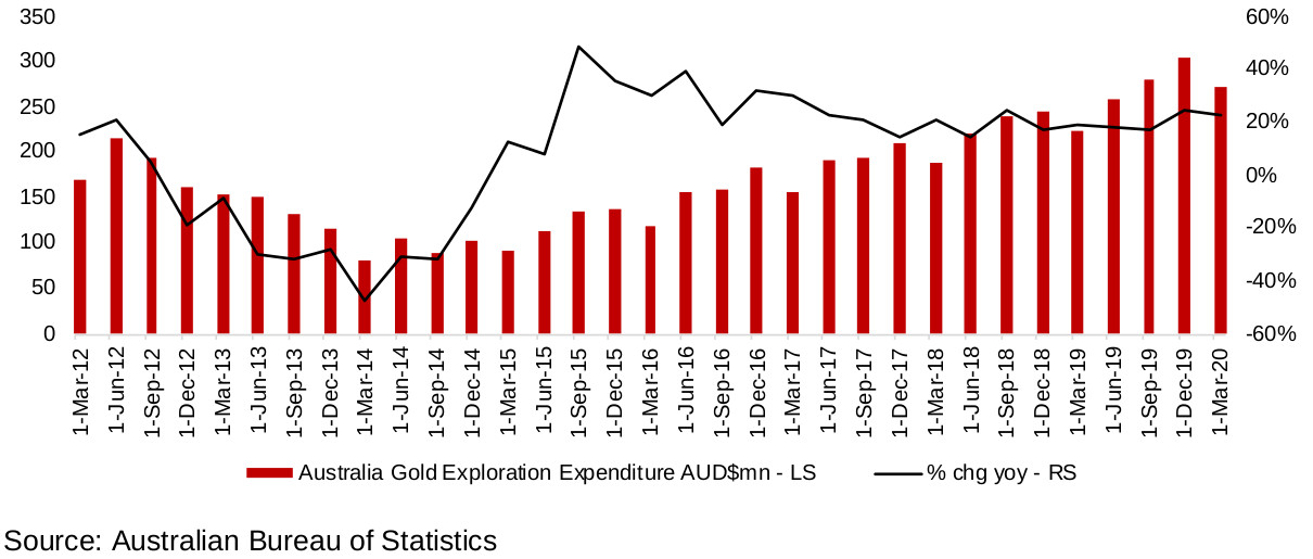 Figure 5: Australian gold exploration expenditure