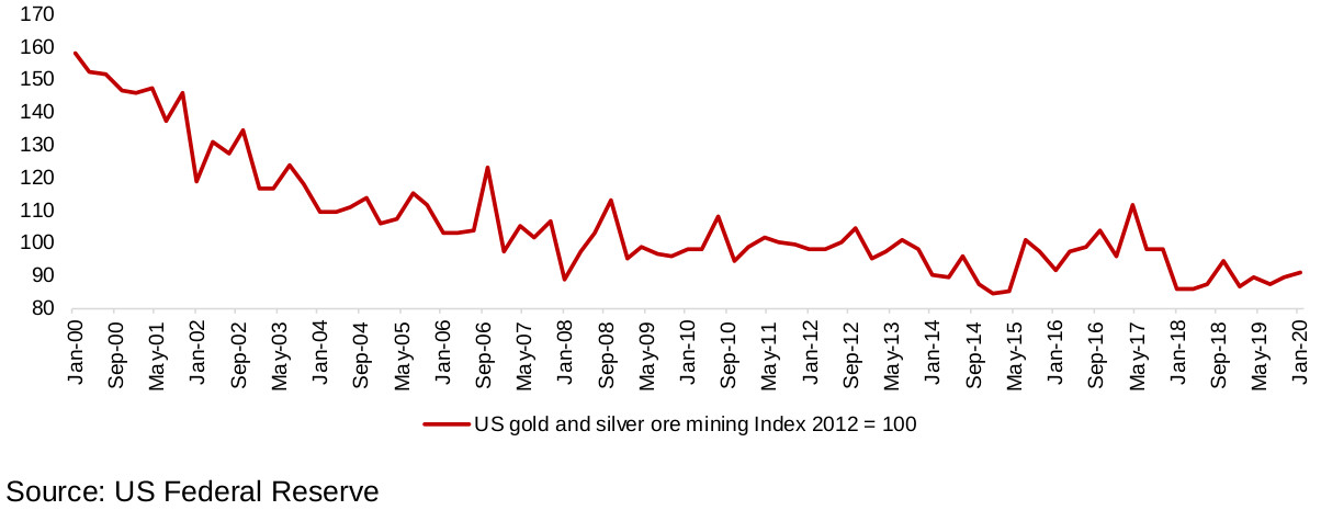 Figure 6: US gold and silver ore mining index