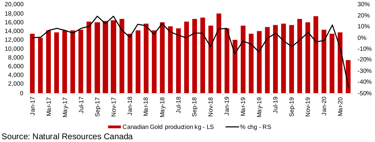 Figure 8: Canadian gold production