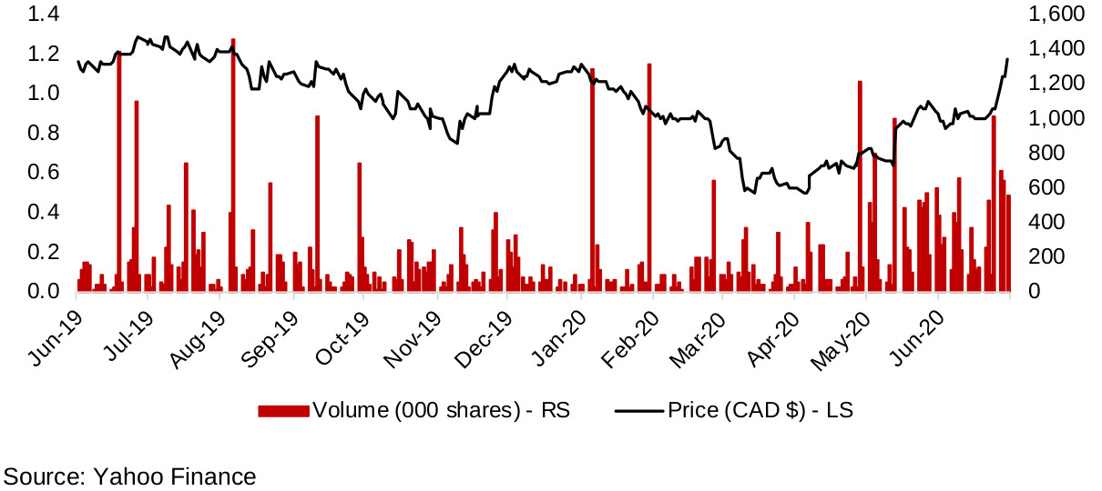 Figure 17: White Gold share price, volume