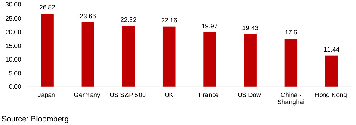 Figure 5: PE ratio of major global equity markets