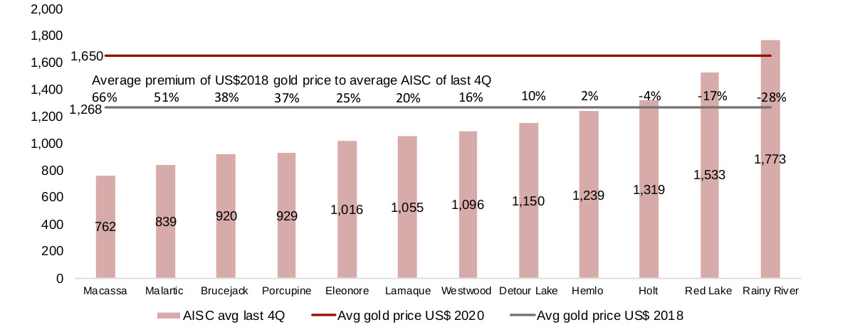 Figures 6, 7: Canadian producing mine AISC to average gold price