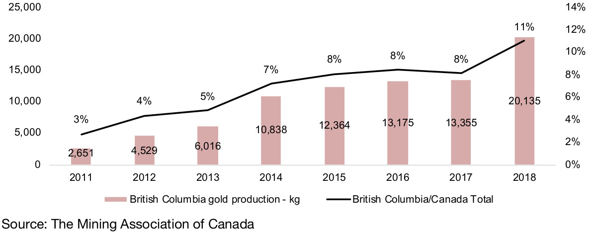Figure 3:  Major Canadian gold mine production ('000 ounces)