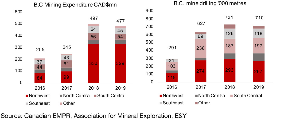 Figure 4, 5:  Major Canadian gold mine production ('000 ounces)