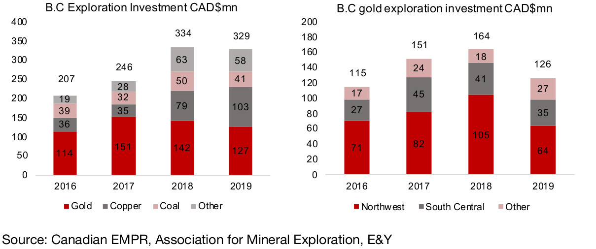Figure 6, 7:  Major Canadian gold mine production ('000 ounces)