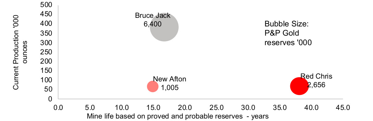 Figure 15: Major BC gold mines production, life, reserves