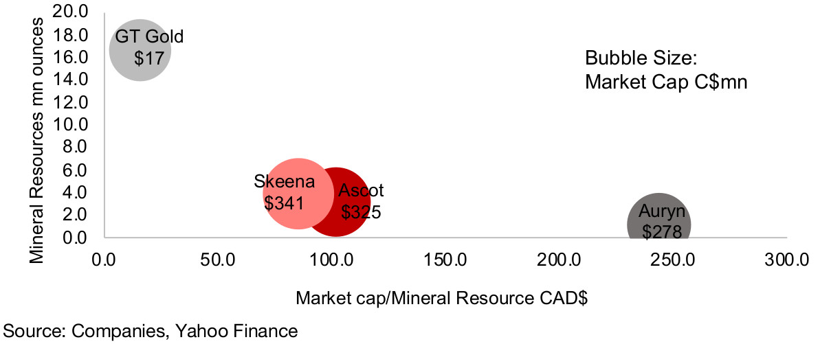 Figure 18: Junior miners market cap/mineral resource estimate