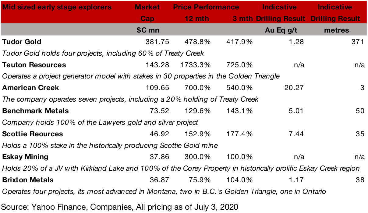 Figure 20: Golden Triangle junior miners with resource estimates