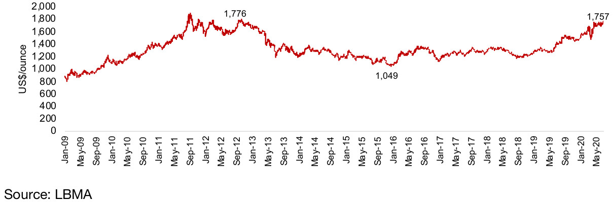 Figure 22: Spot gold price long-term