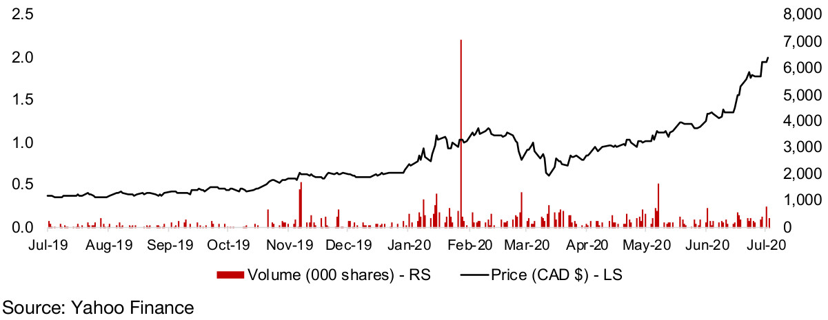 Figure 29: Skeena Resources stock price, volume