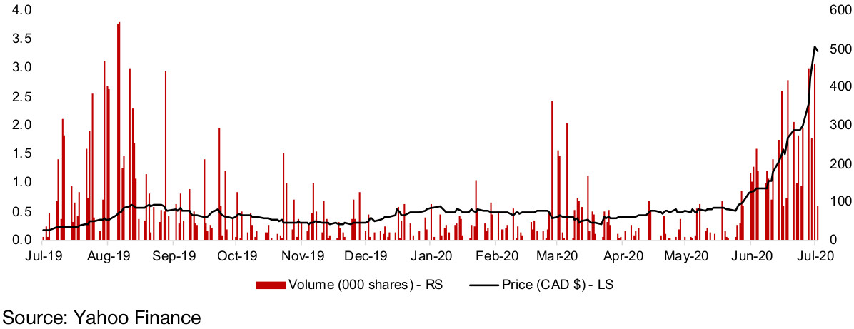 Figure 38: Teuton Resources share price and volume