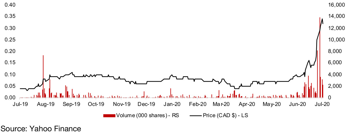 Figure 40: American Creek share price and volume