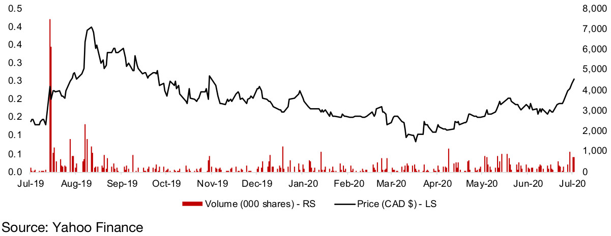 Figure 49: Brixton Metals share price and volume