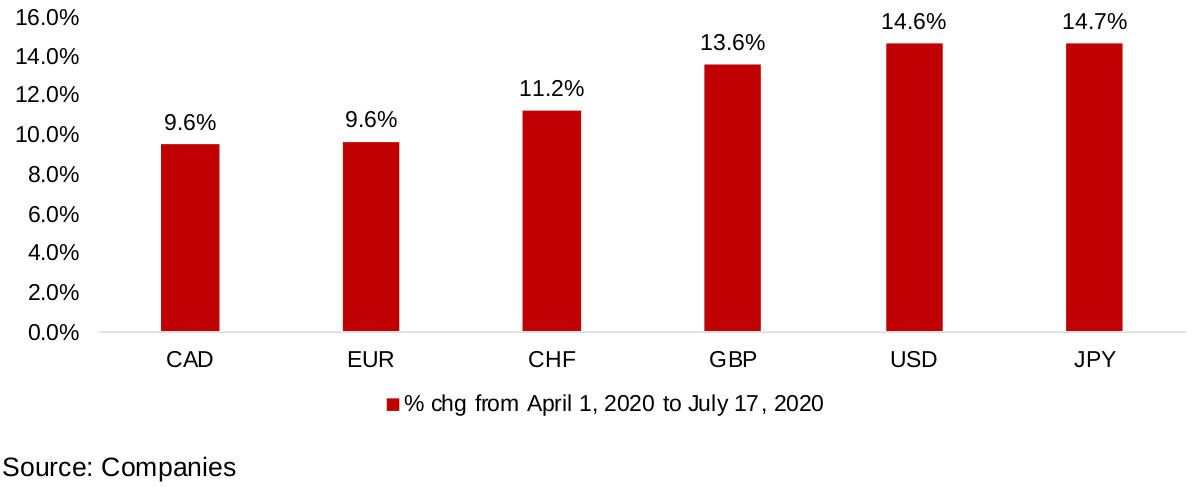 Figure 4: Gold performance in major currencies