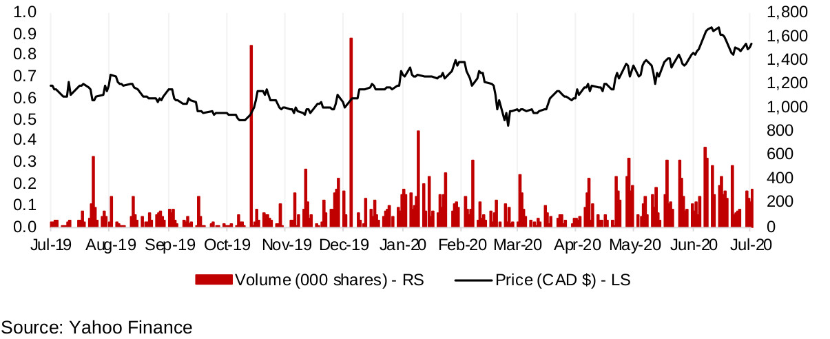 Figure 15: Lumina Gold share price, volume