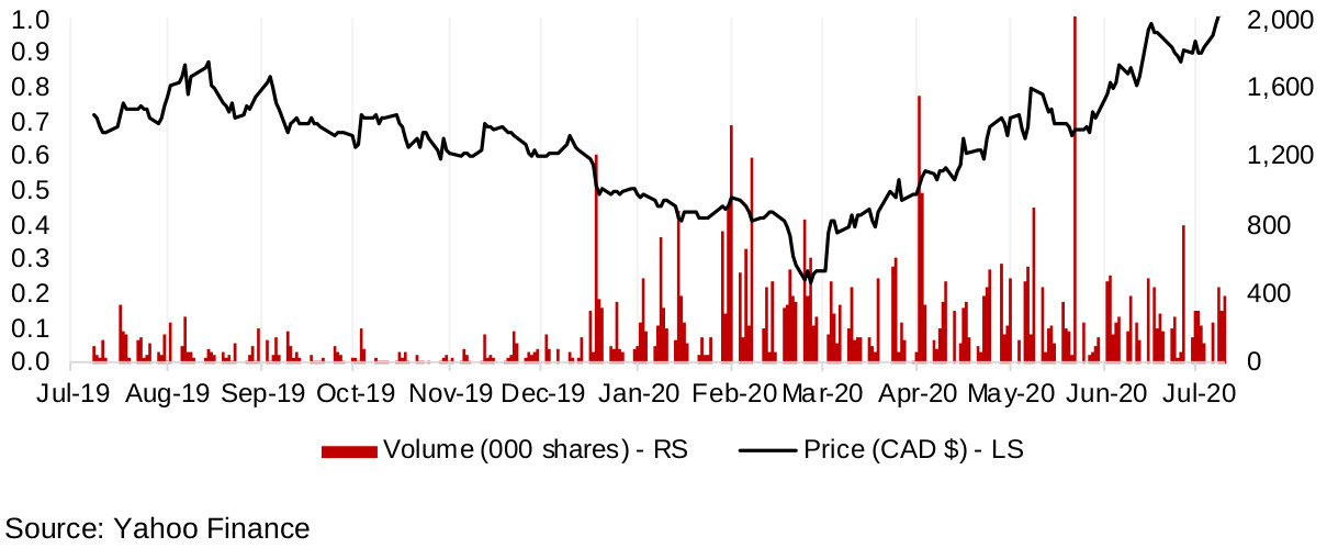 Figure 14: Orezone Gold share price, volume