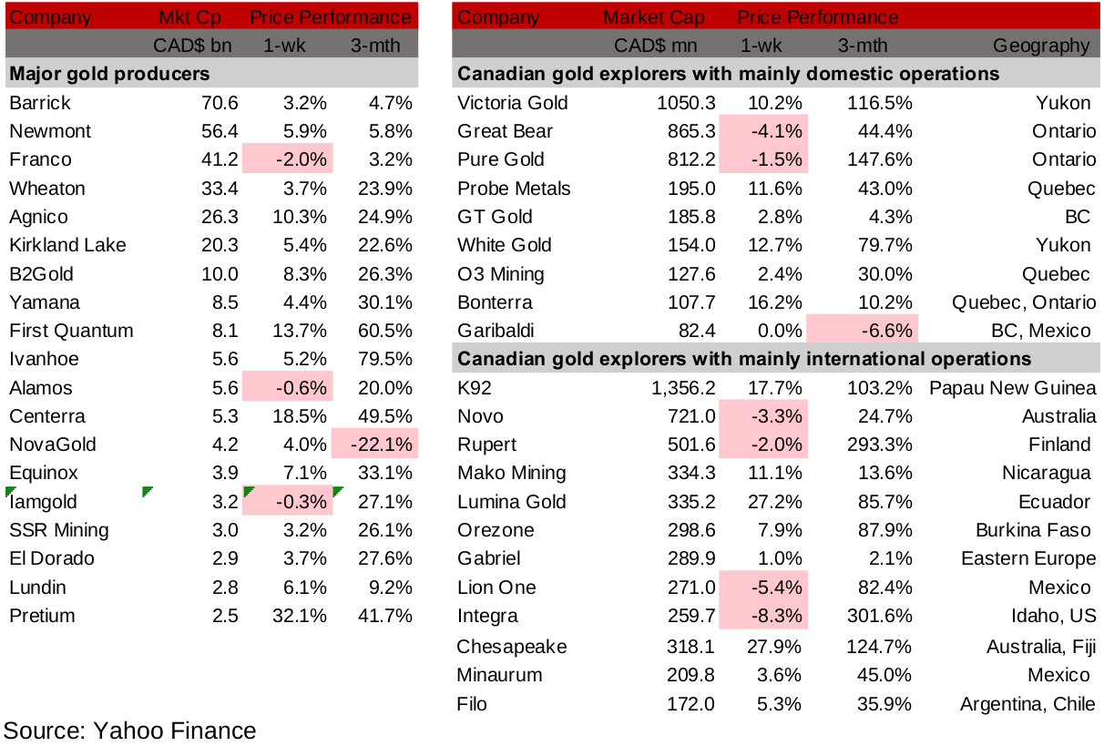 Figures 7, 8: Major producing gold mining stocks and Canadian juniors