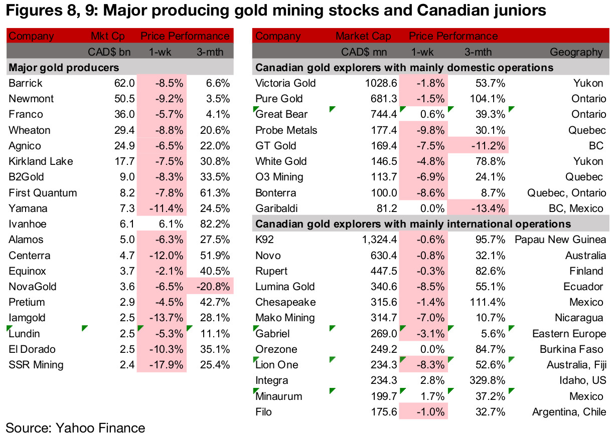 Producing miners mostly down on gold price reversal