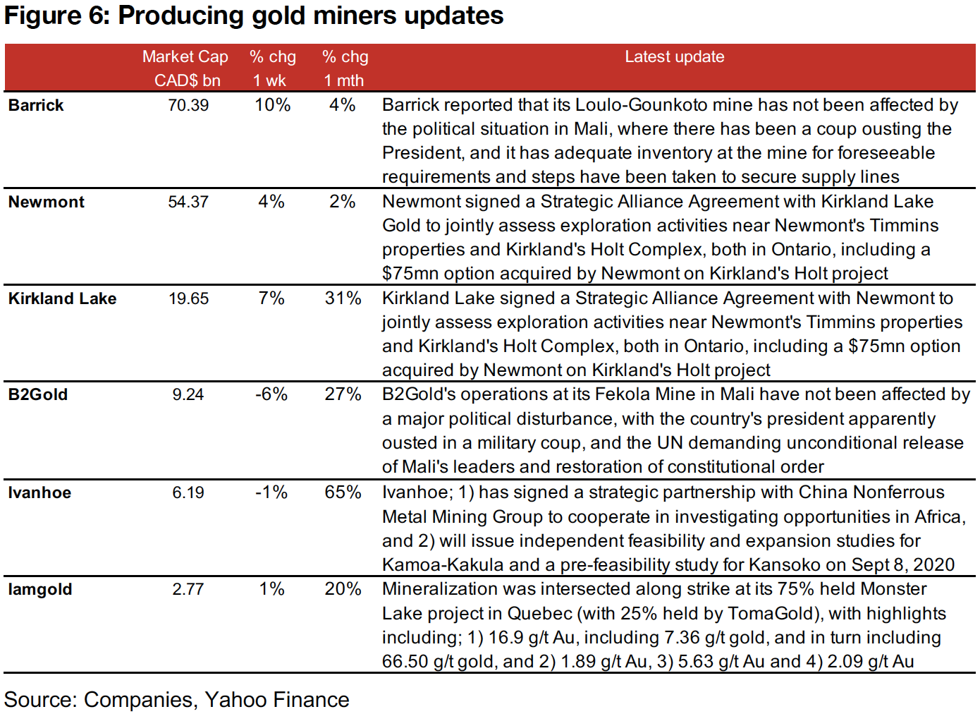 Producing miners up even as gold relatively flat