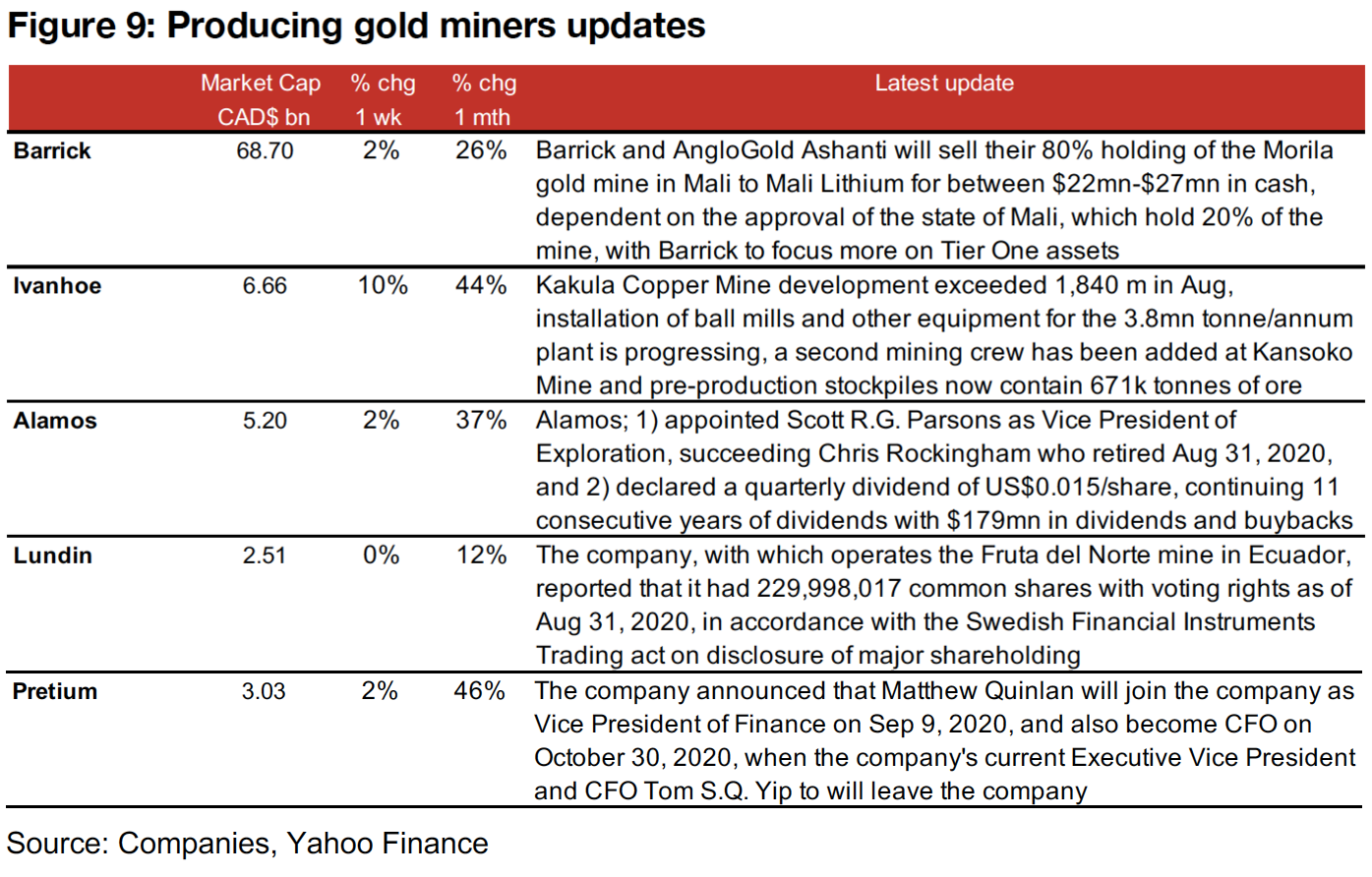 Producing miners nearly all rise as gold maintains range