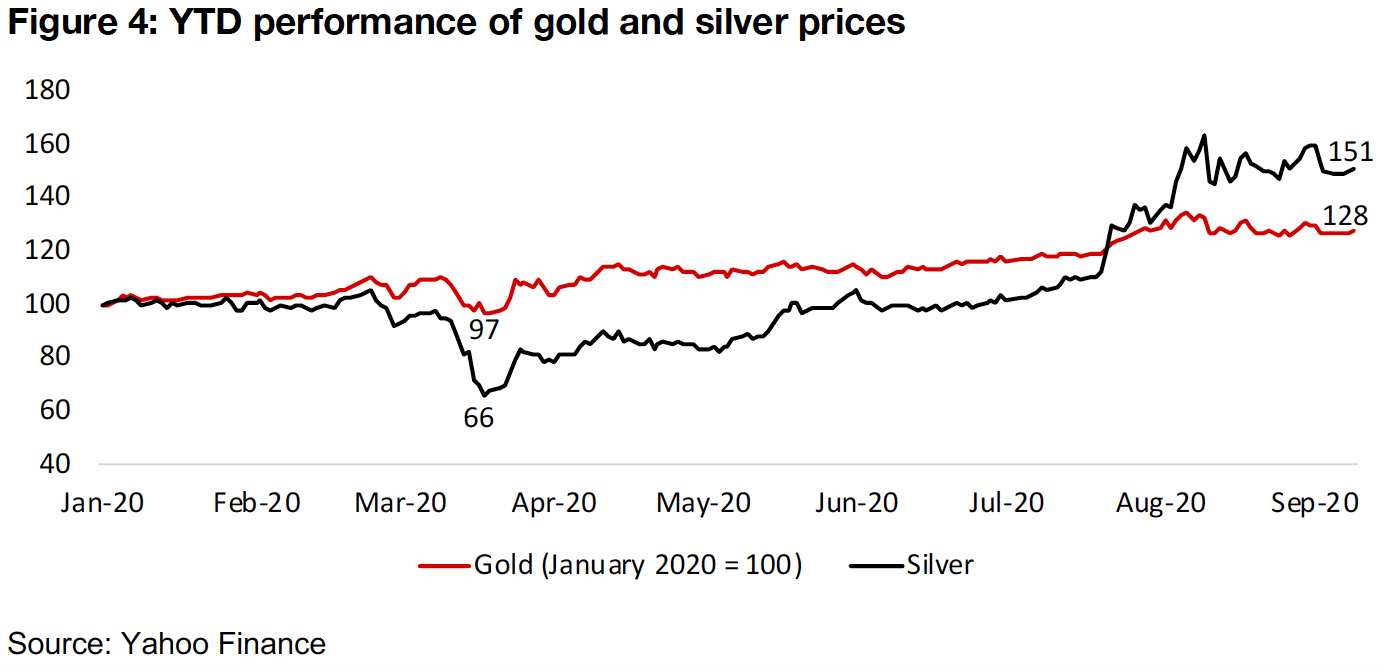 Silver stocks edge ahead of gold stocks since late-July