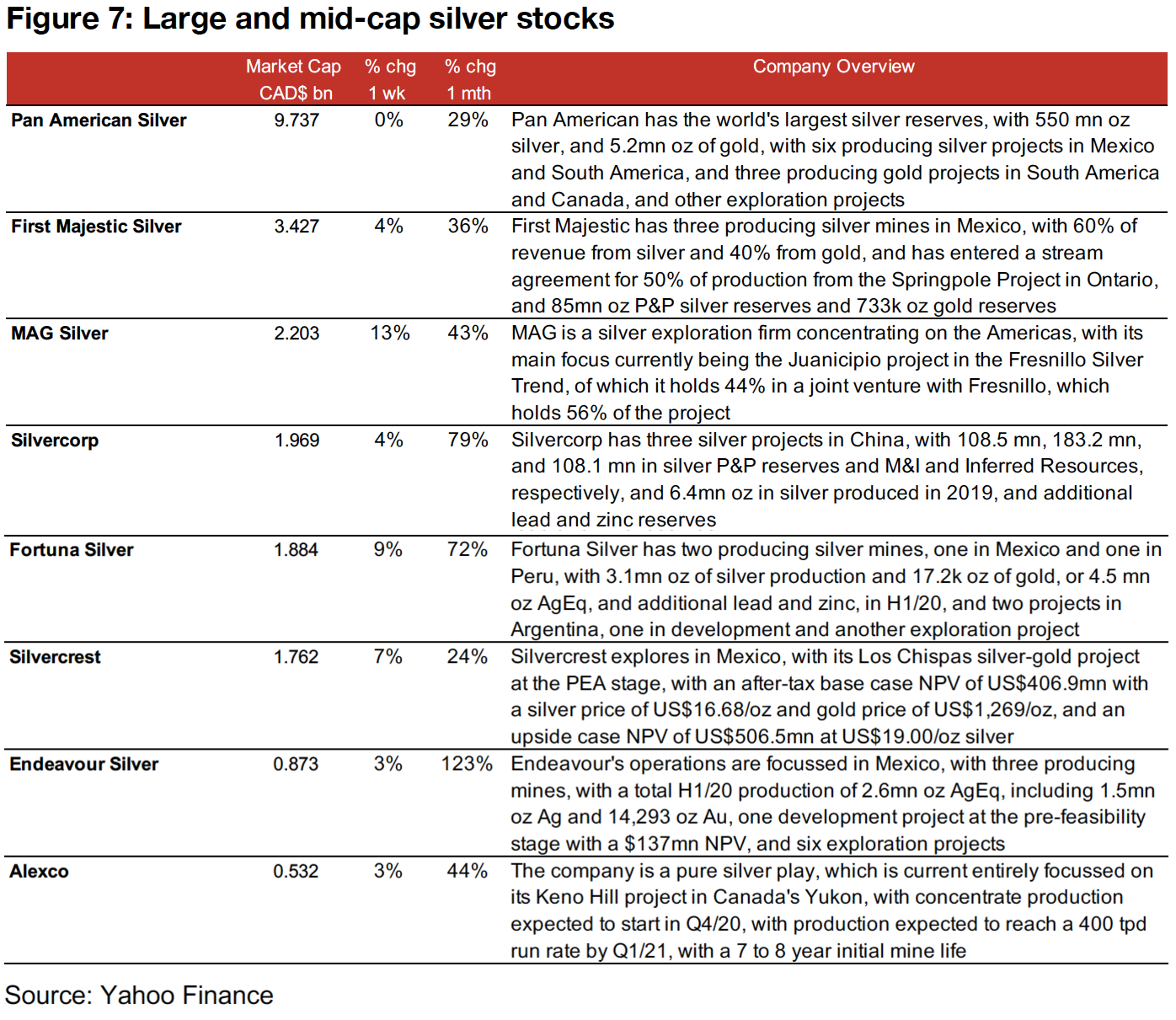 An overview of some of the largest silver stocks