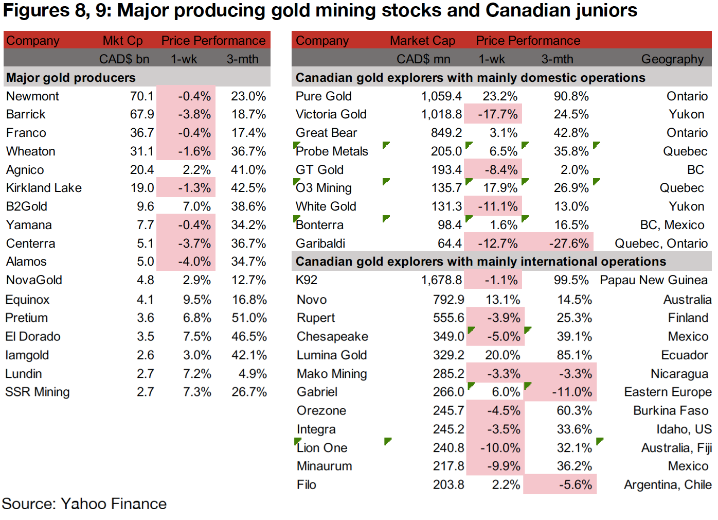 Canadian gold juniors operating domestically mixed