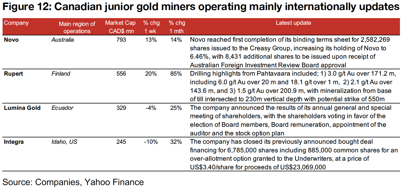 Canadian gold juniors operating internationally mostly down