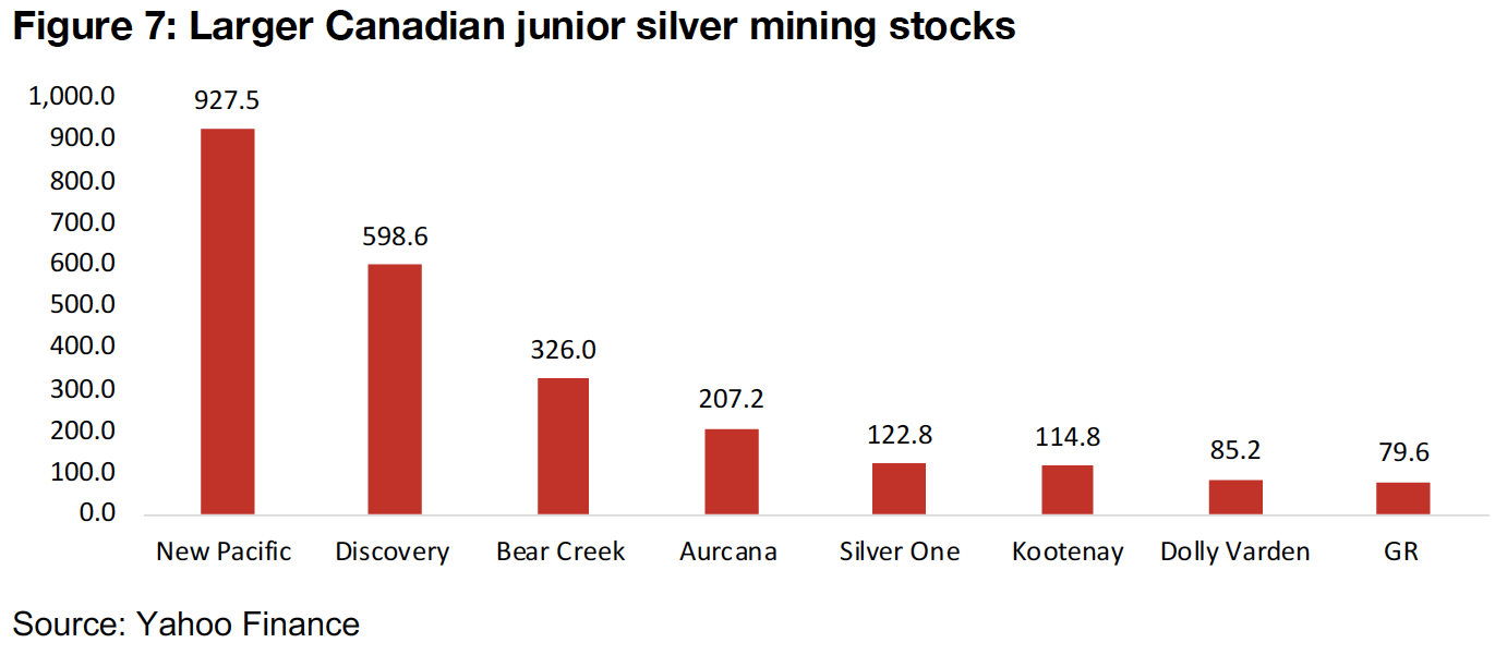 A look at the larger Canadian silver exploration stocks