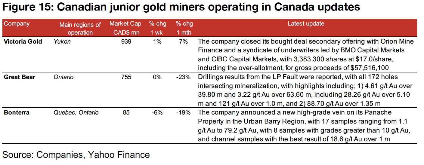 Canadian gold juniors operating domestically mostly make gains