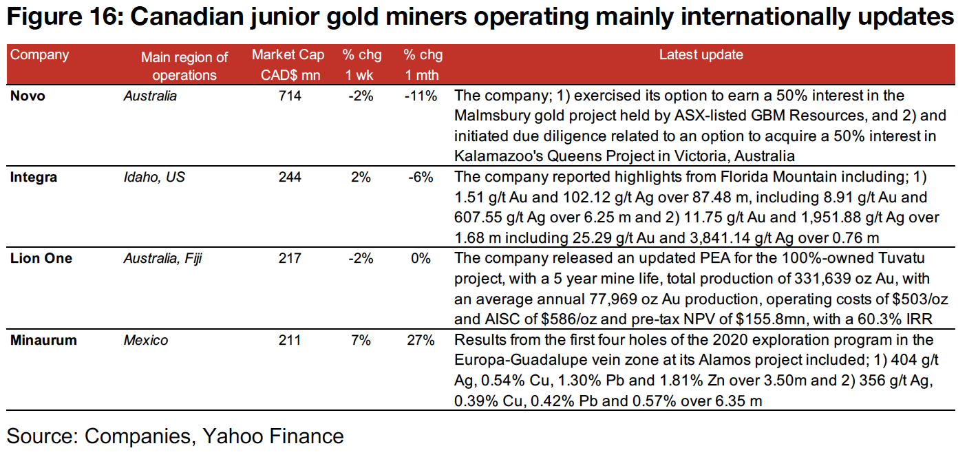 Canadian gold juniors operating internationally mainly rise