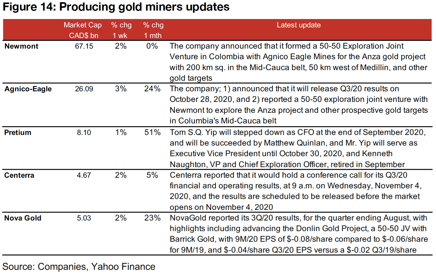 Producing gold miners rebound