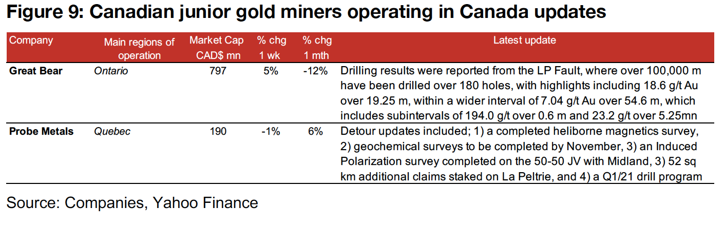 Canadian gold juniors operating domestically mostly decline