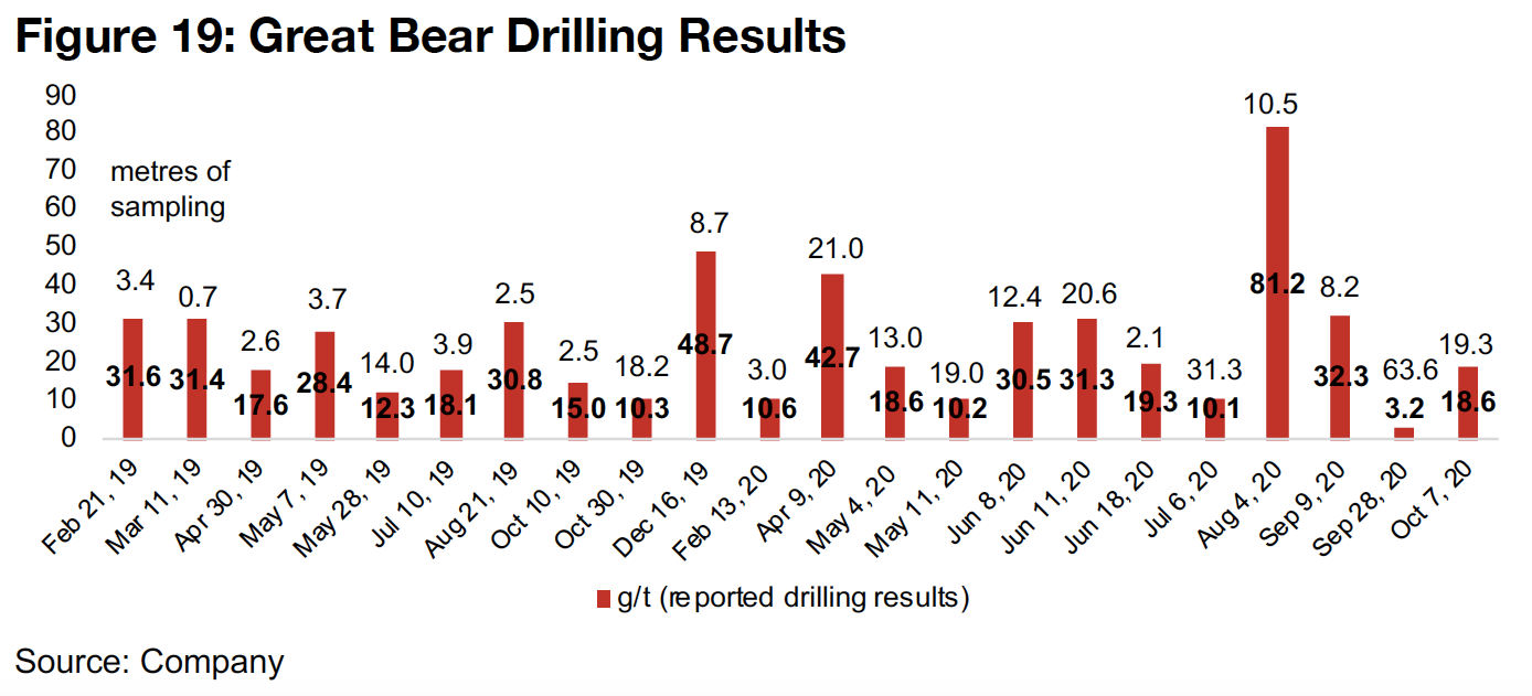 Great Bear continues to deliver strong drilling results from Dixie