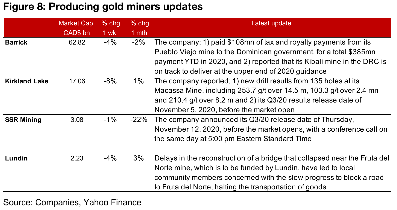 Producing gold miners down as election nears