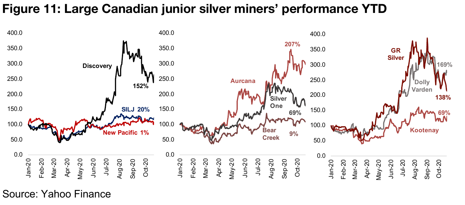Several larger cap Canadian juniors outperforming the SILJ