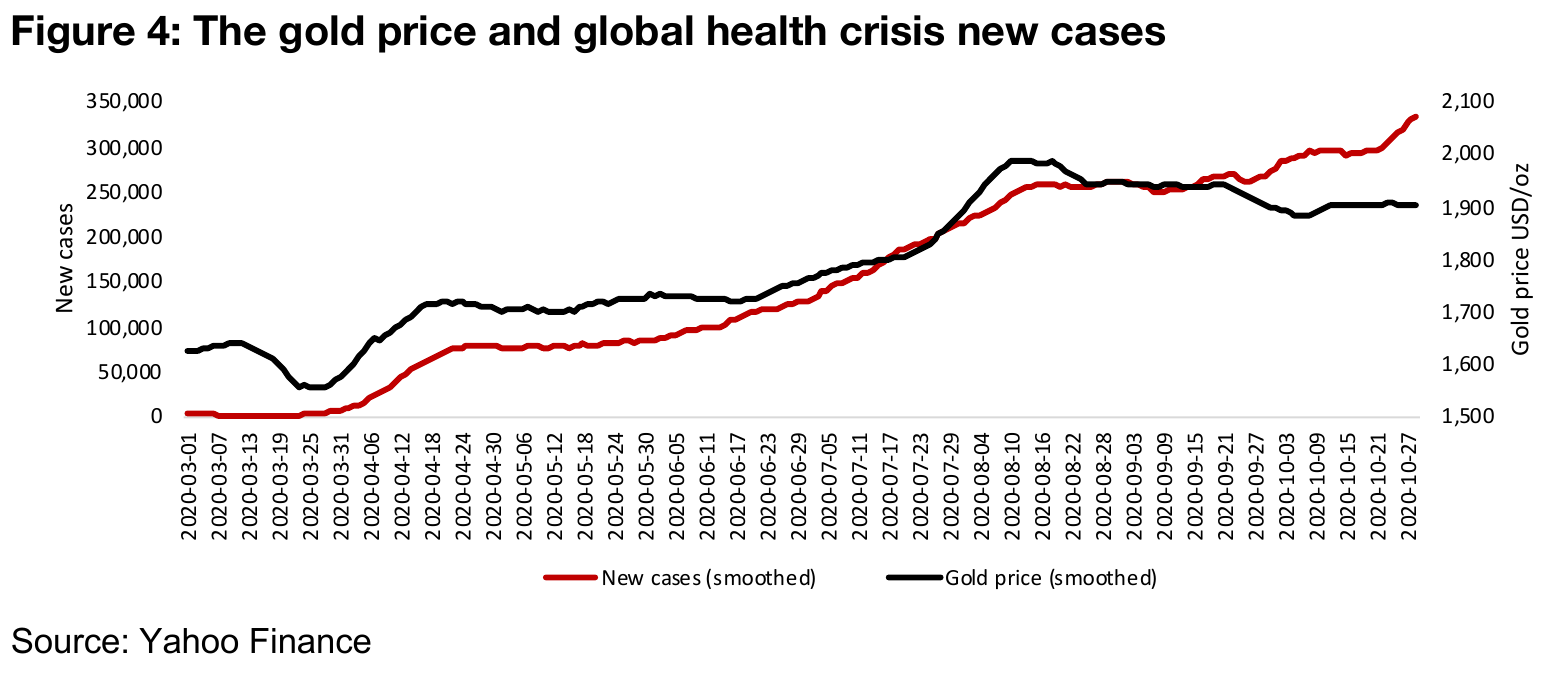 A look at the link between gold's rise and the health crisis