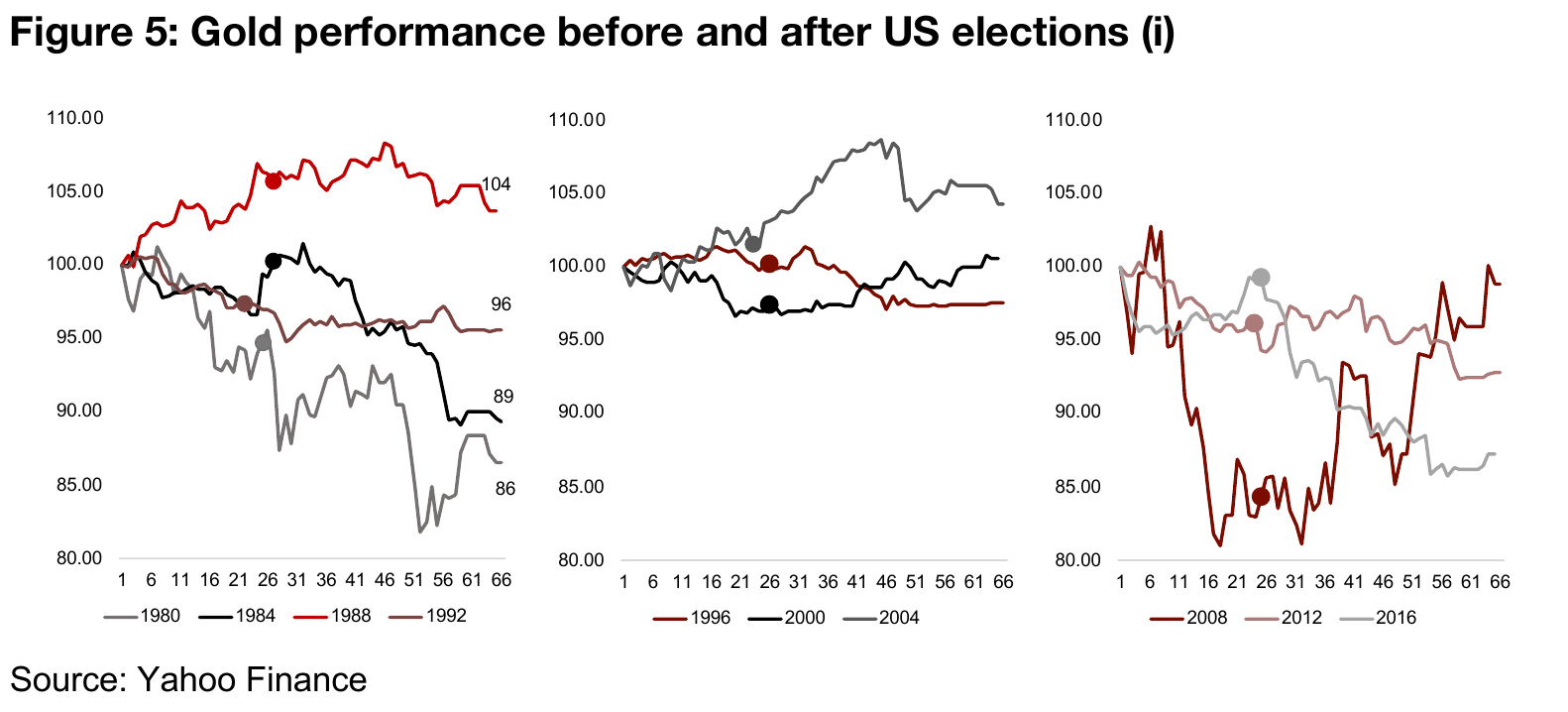 The quite random relationship between gold and US elections